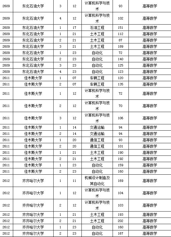 2015年黑龍江專升本院校各專業錄取最低分數線