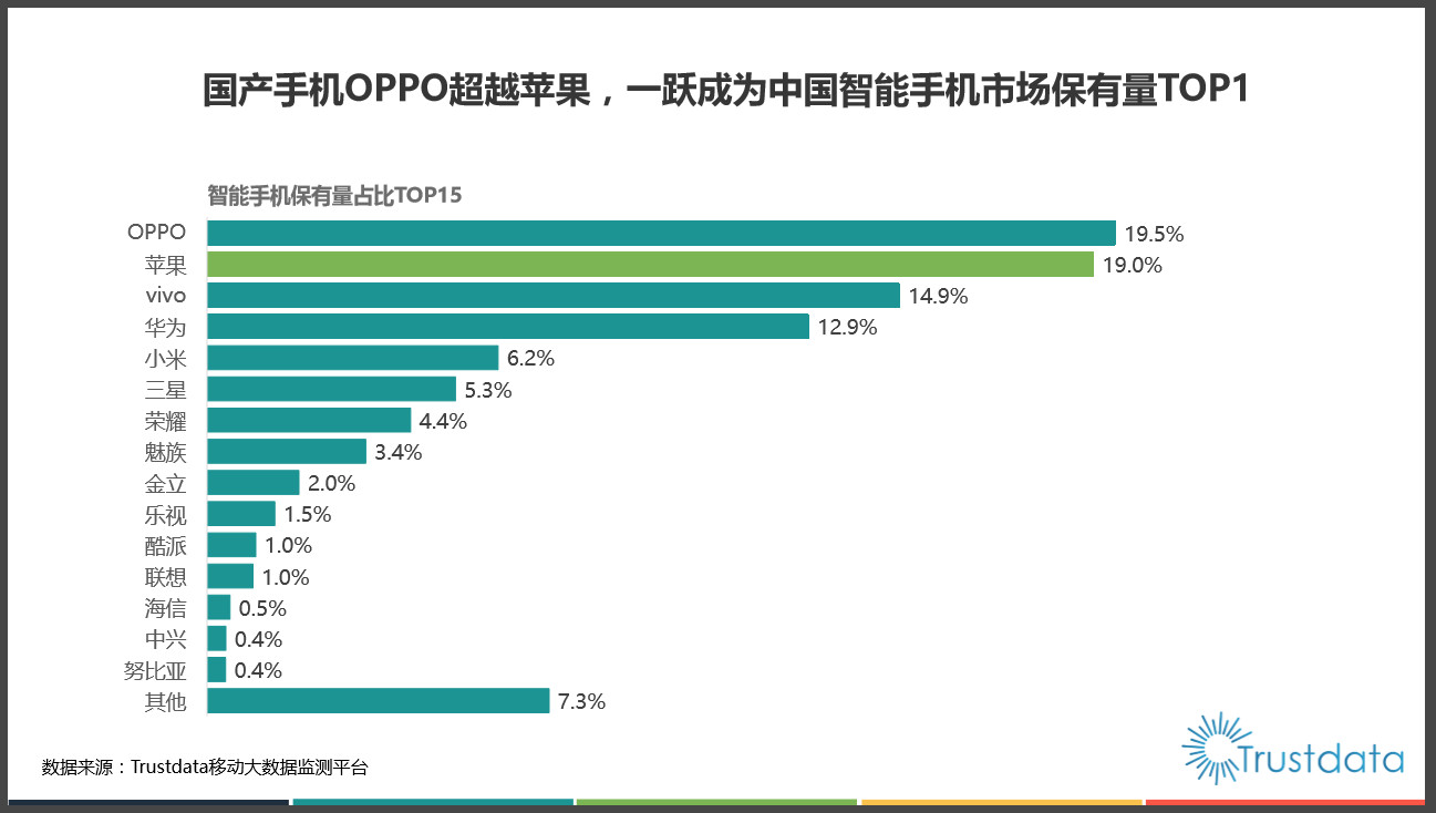 分析:iphone 8 和 iphone x的发布不会影响oppo手机销量