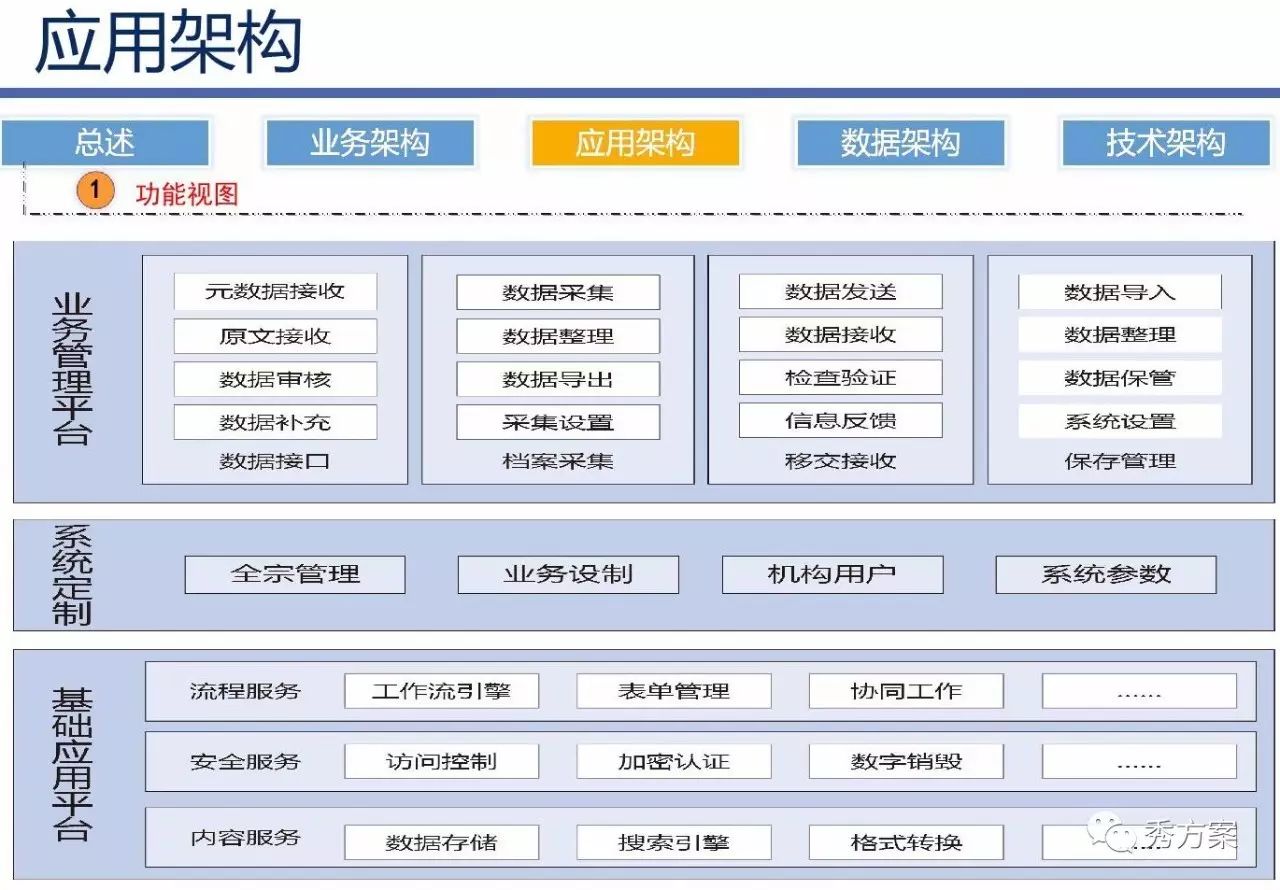 档案管理系统 架构图片