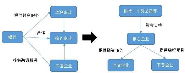 中小企業家必讀我國供應鏈金融現狀和趨勢