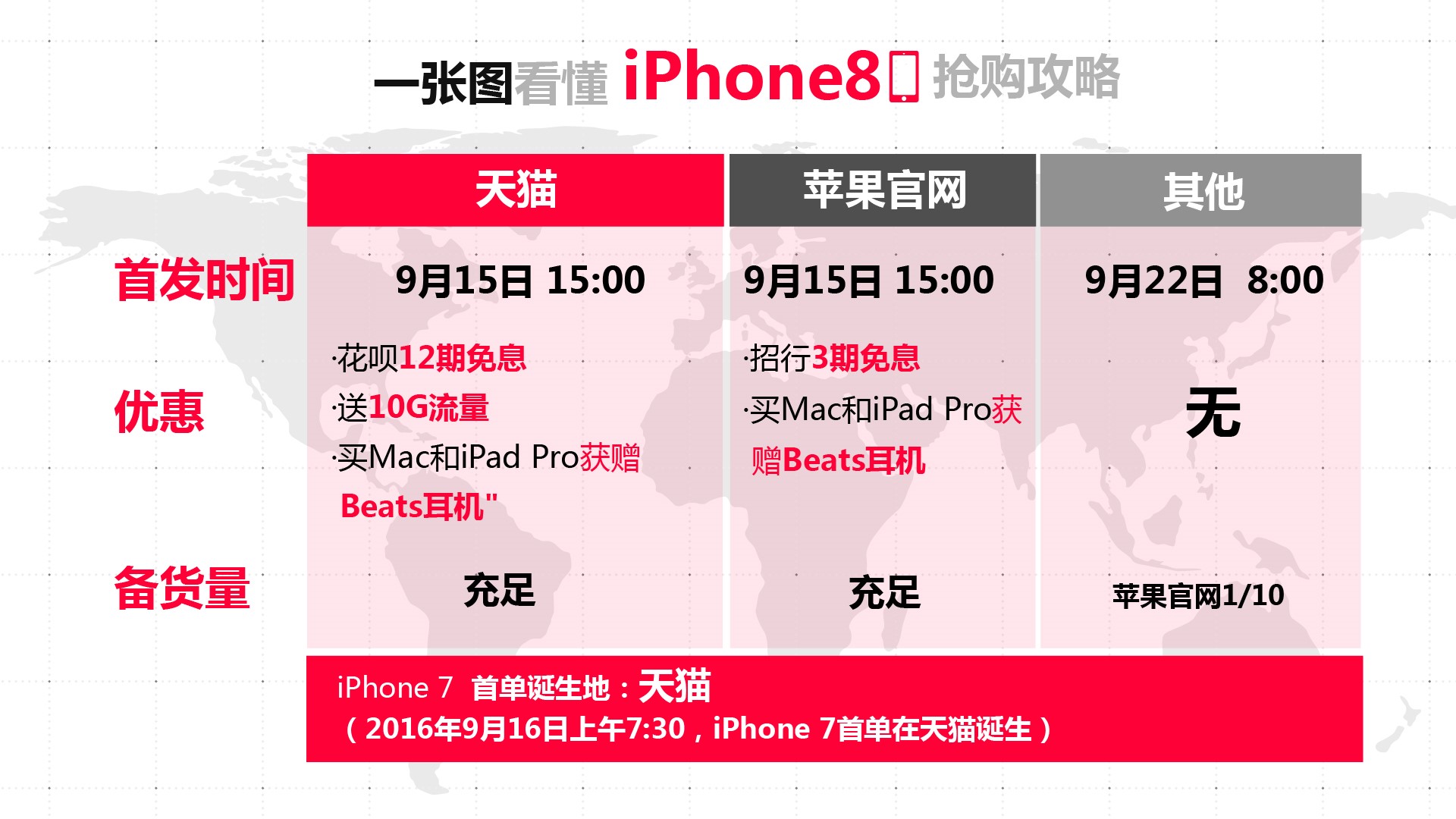 Iphone X发布天猫成国内最快通道 享7天优先预购期