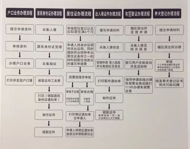 辦理流程戶口簿,身份證,駕照,護照,港澳通行證,臺灣通行證,居住證