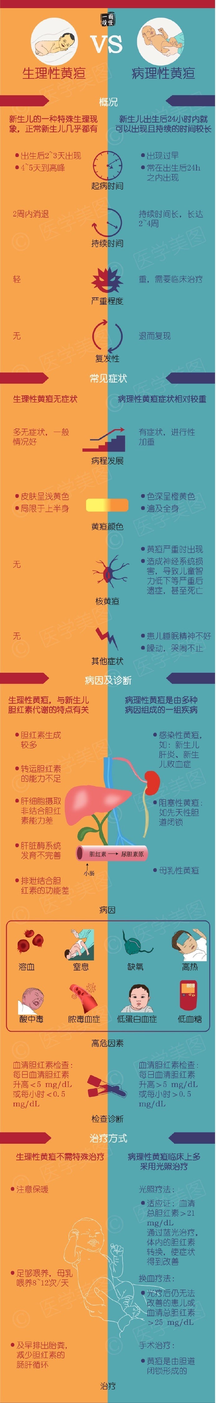 一图读懂 丨生理性黄疸 vs 病理性黄疸