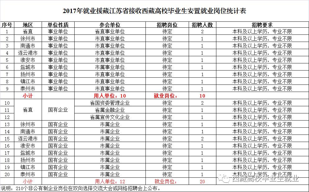 2017年就业援藏江苏省招聘西藏高校毕业生公告