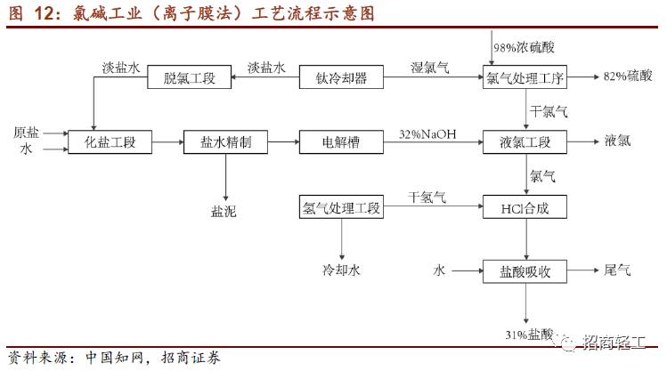 現代化學工業中,電解飽和氯化鈉溶液的工藝又能夠細分為水銀法,隔膜法