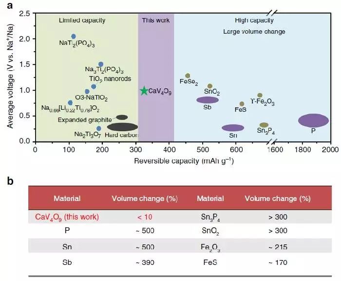 麦立强nature子刊碱土金属钒酸盐作为新型钠离子电池负极材料
