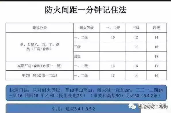 巧记 1分钟快速记忆各建筑防火间距