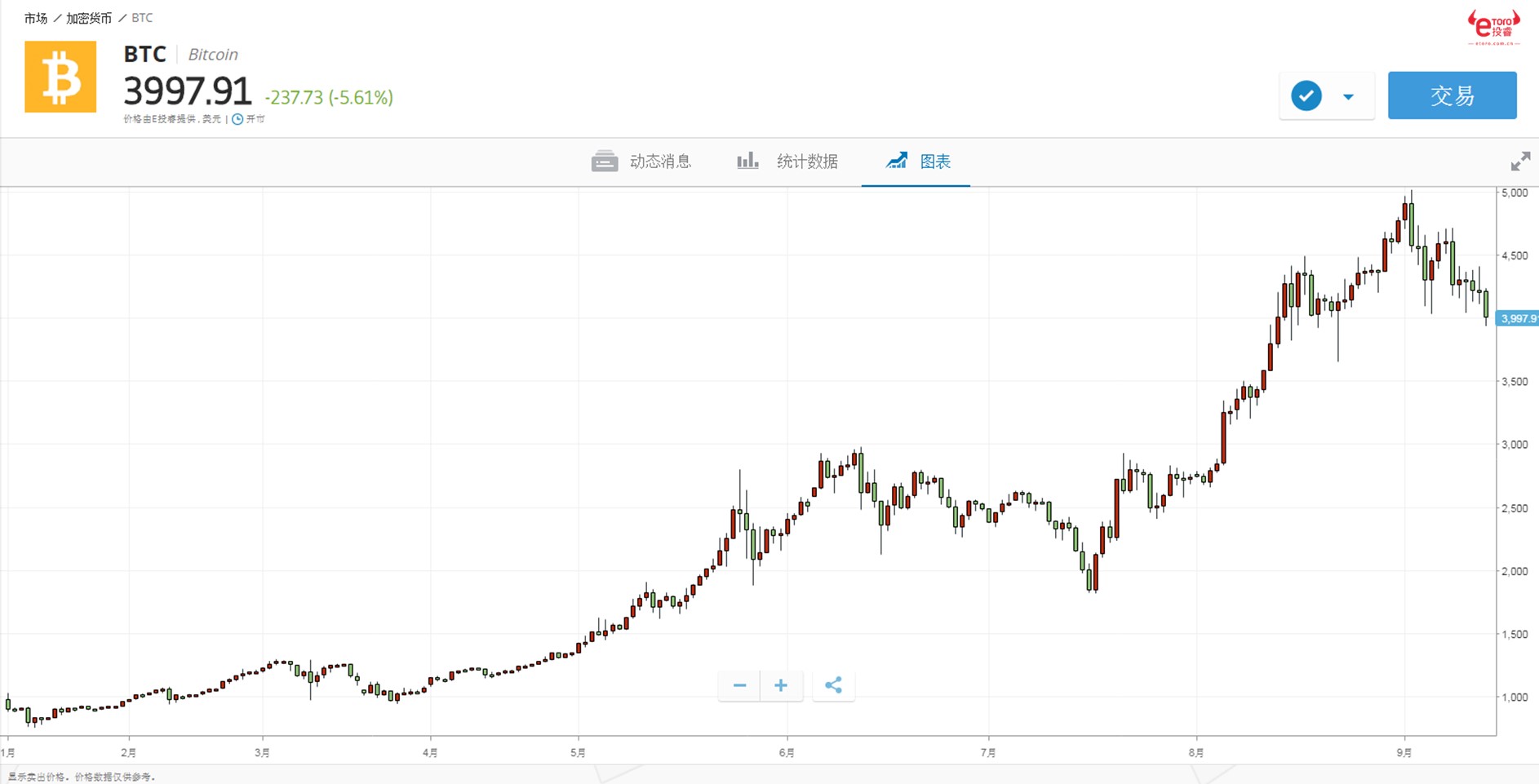 e投睿etoro:數字貨幣四連跌又如何?10年後比特幣將值30萬美元!