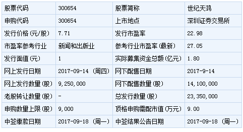 【天天新股】今日新股申购提示