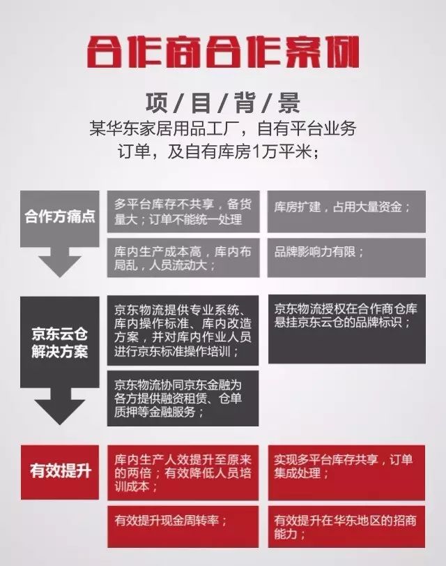 京东云仓招聘合作商啦!有意者速戳!