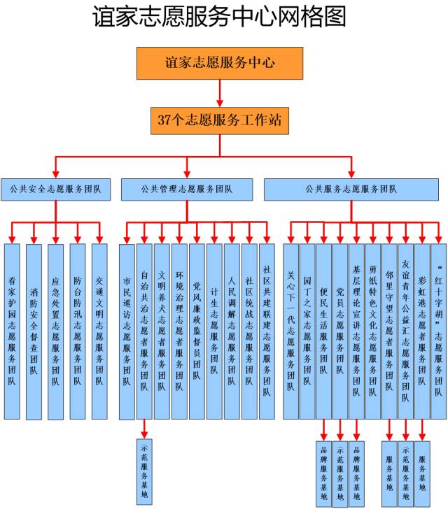 友爱,互助,进步"志愿精神为宗旨,建立"1 6 37"的志愿服务组织架构