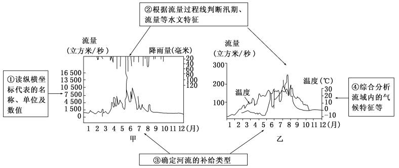 河流流量过程曲线图的判读