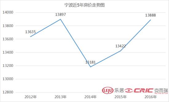 宁波近5年房价走势图这张图展示了宁波房价(或者说是均价)在2012