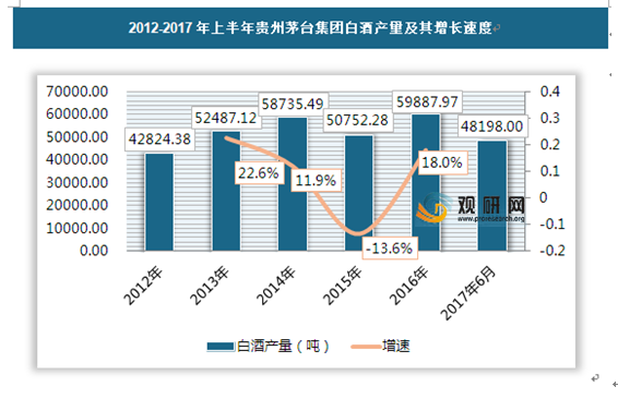 9,但是由于2015年的气候原因以及酱香型白酒转型需求,茅台集团白酒