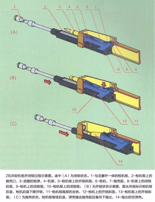 该枪采用弹匣供弹,容弹量为20发弹匣位于机匣的上方,从下方抛壳