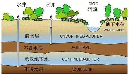 地下水漏斗区示意图图片