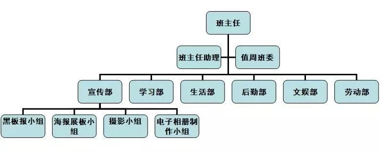 建立合理的组织结构,让班级在纵向管理上井井有条,学生之间横向联系