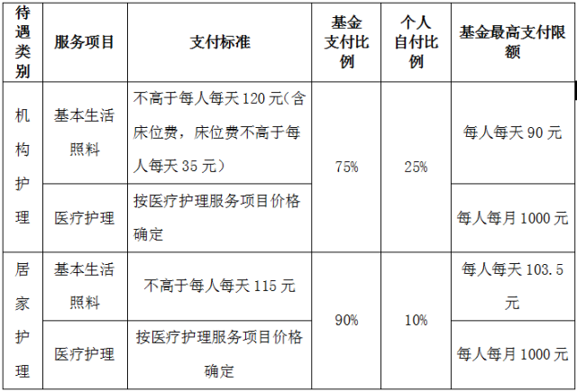 基本生活照料费用及医疗护理费,是由市医保局与长护定点机构(如养老院