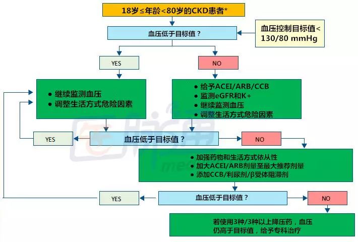 共識解讀:慢性腎臟病高血壓管理,4張圖表輕鬆掌握