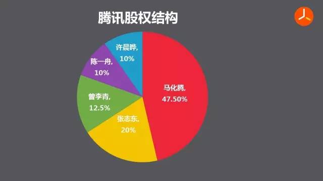 如何分配股权?如何激励员工?腾讯小马哥是这么做的