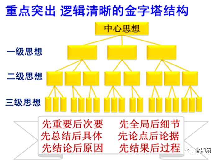 金字塔原理思维表达和解决问题的逻辑