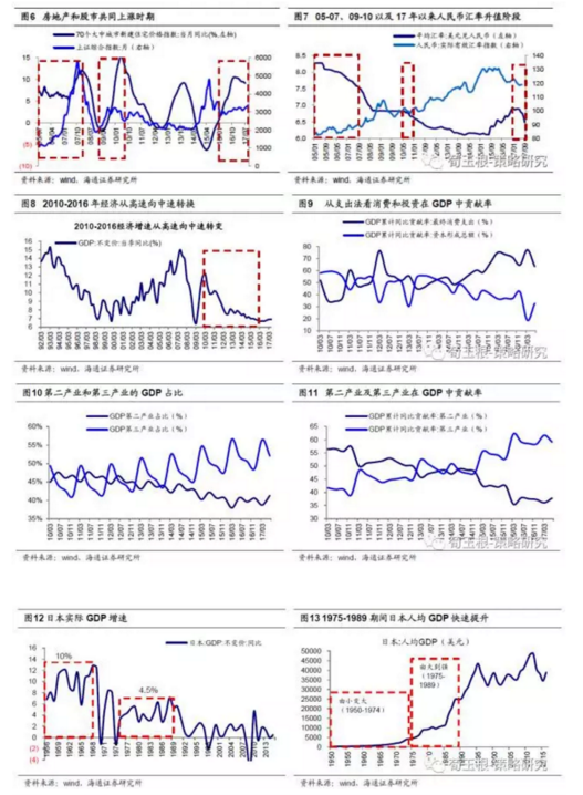 目前中国经济类似日本1975-89年初期？