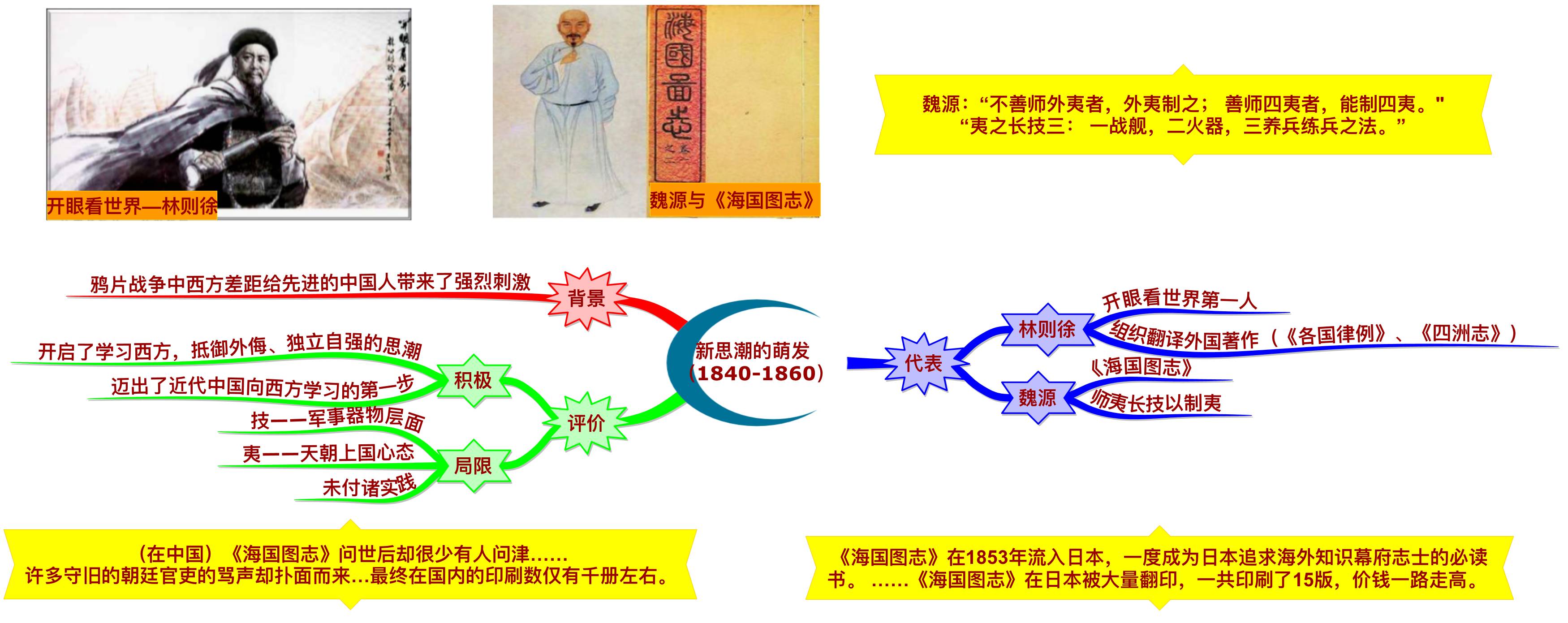 【教學研究】中國近代史思維導圖