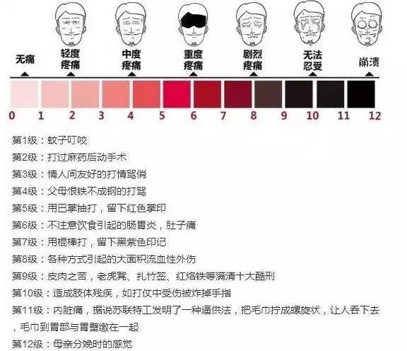 道,  牙痛不是病,痛起来不要命   虽然在公认的十二等级痛感里面 没