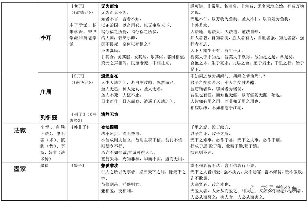 【传统文化】先秦诸子百家一览表