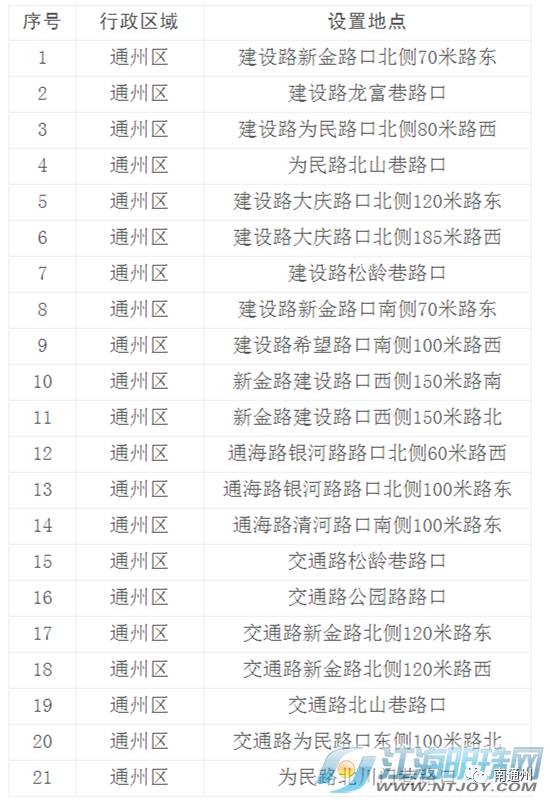 通州車主注意了!城區新增21個違章抓拍攝像頭,具體地點在這裡