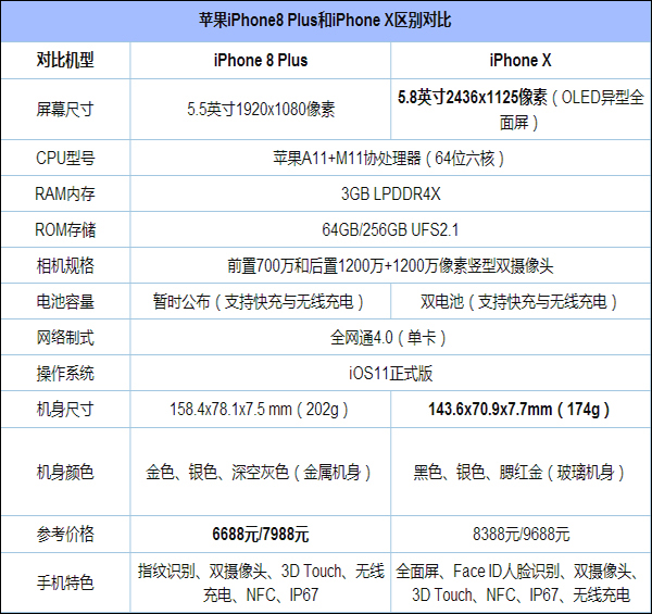 买iphone8 plus还是等iphone x?iphone x和iphone8 plus评测对比