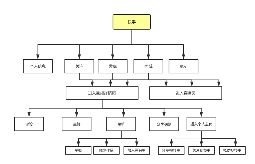 2 核心功能流程图可以看出快手的信息架构脉络清晰,简洁轻便,而且首页