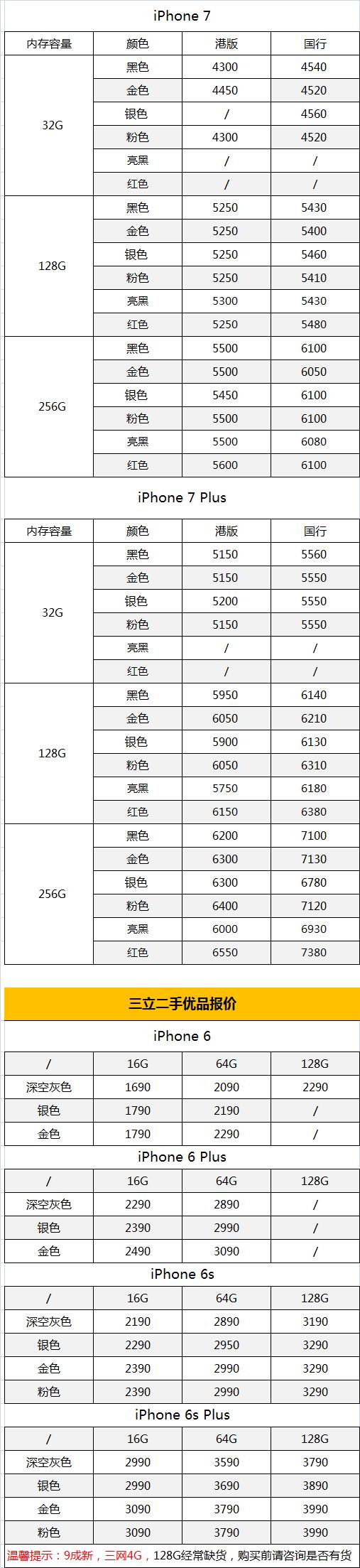 如果您购买的手机远远低于这个价格,那您就要小心了,苹果手机行情价都