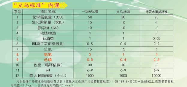 尾水達到國家《城鎮汙水處理廠汙染物排放標準》(gb18918-2002)一級b