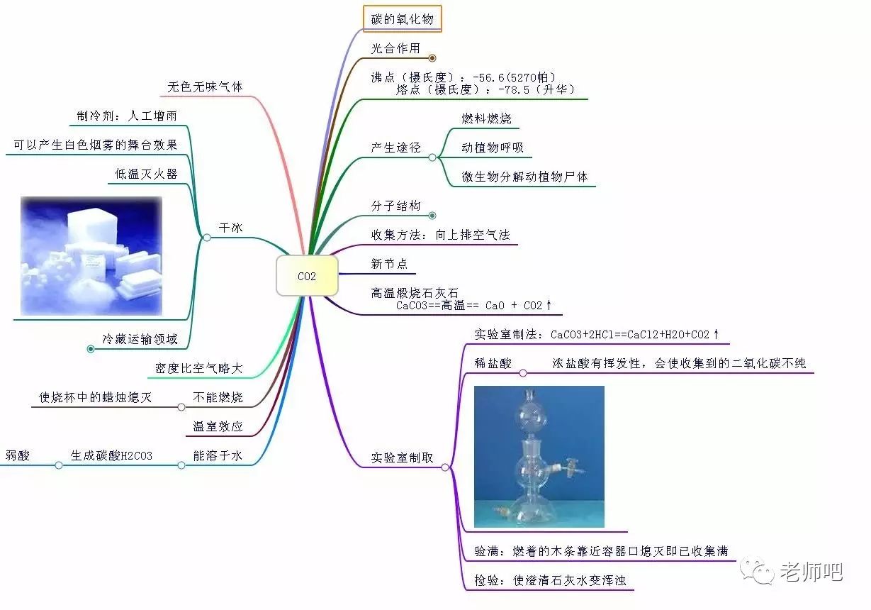 繼續最全高中化學知識點思維導圖來啦精選