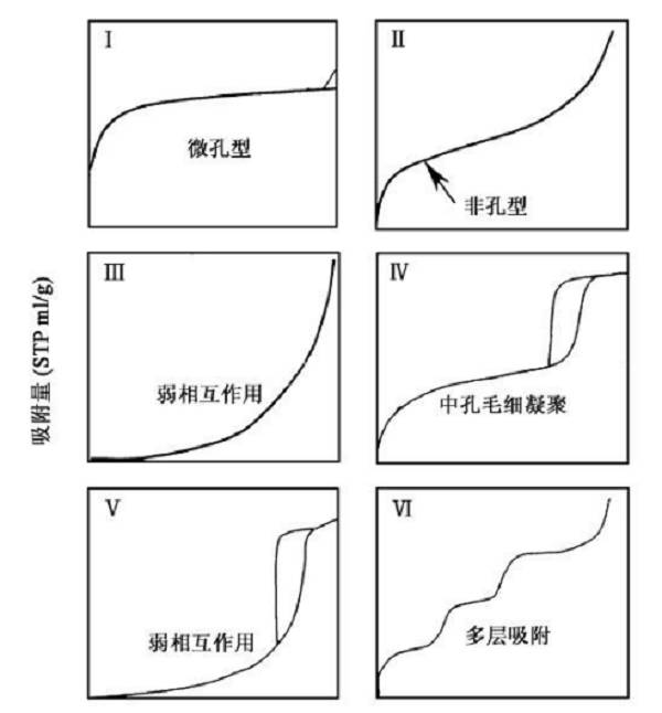 完全吃透氮气物理吸附表征数据孔类型分析是重点