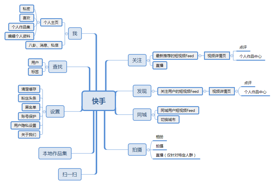 快手商业模式画布图图片