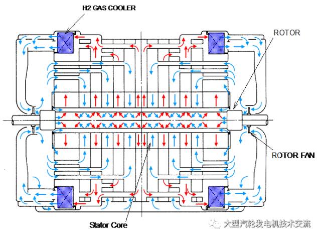 图6:哈电百万发电机冷却器四角布置通风示意图(引进型)图7:哈电百万