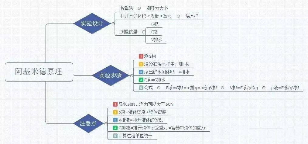 因為漂浮時浮力等於重力,所以木塊在水中靜止時處於漂浮狀態;因為