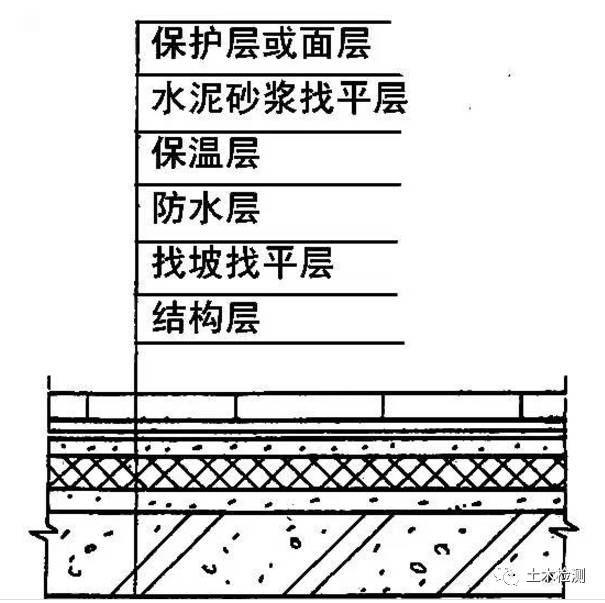 正置式保温屋面构造图图片