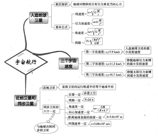 能量守恆定律靜電場曲線運動牛頓第二定律及其應用萬有引力與航天彈力