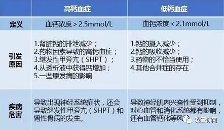 5mmol/l时,即为高钙血症;低于21mmol/l时,即为低钙血症