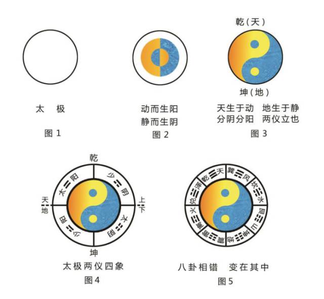 中医基于太极阴阳天人合一的人体结构与功能模式图解