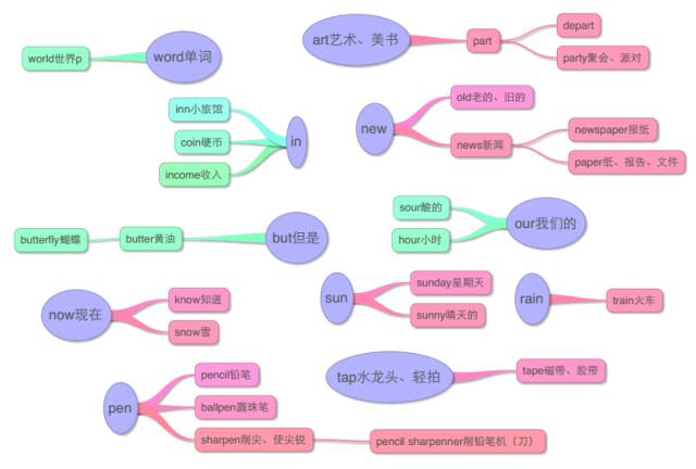 17張思維導圖總結小學所有英語單詞超實用附有導圖卡片可打印