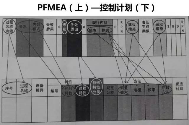 過程名稱——其生產過程的各個小的工序產品特性——爹的失效及失效