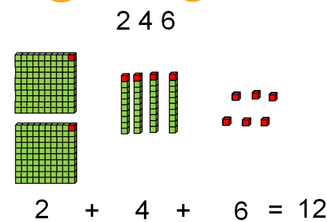 以246为例,小方块图为载体"246÷3"就是"把246平均分成3份,一百平均