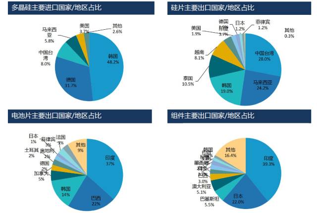 中國各類光伏產品進出口市場佔比情況