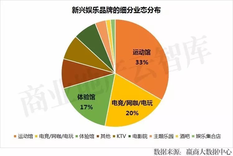 2017商场娱乐业态新一轮"洗牌,这5类新兴品牌成功上位!