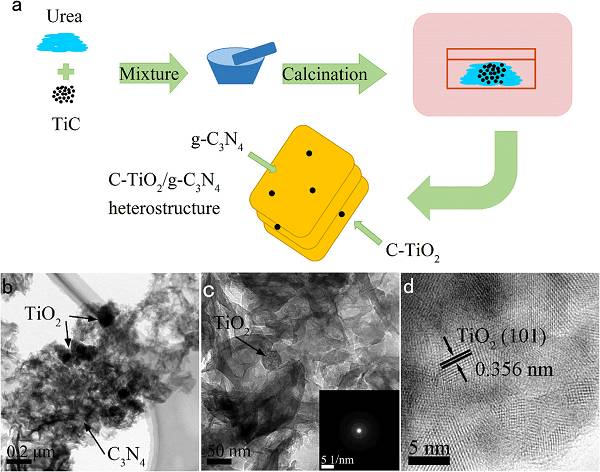 nano energy:碳掺杂tio2改性g-c3n4的合理设计及其优异制氢稳定性