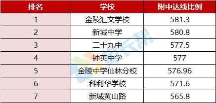 真相!2017南京中考各名校附中达线率,均分成绩汇总